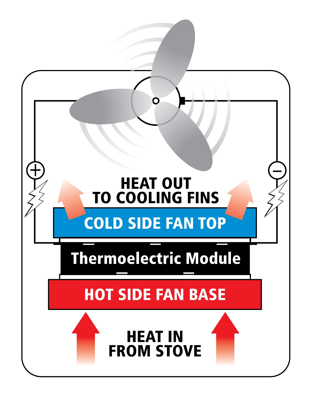 Caframo Holzofen-Gasofenventilator Ecofan 812